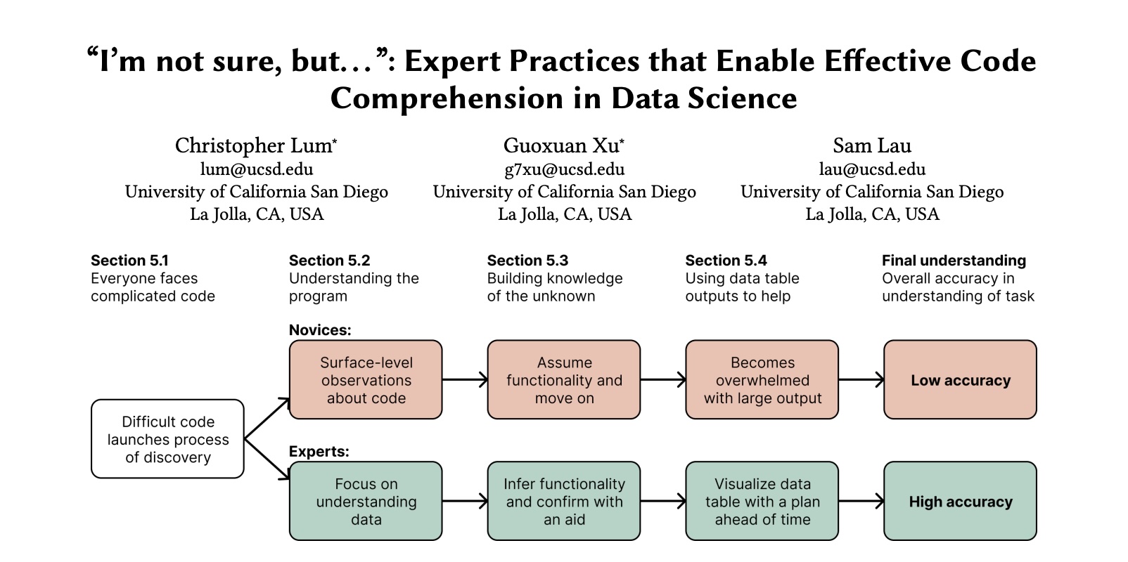 “I’m not sure, but...”: Expert Practices that Enable Effective Code Comprehension in Data Science