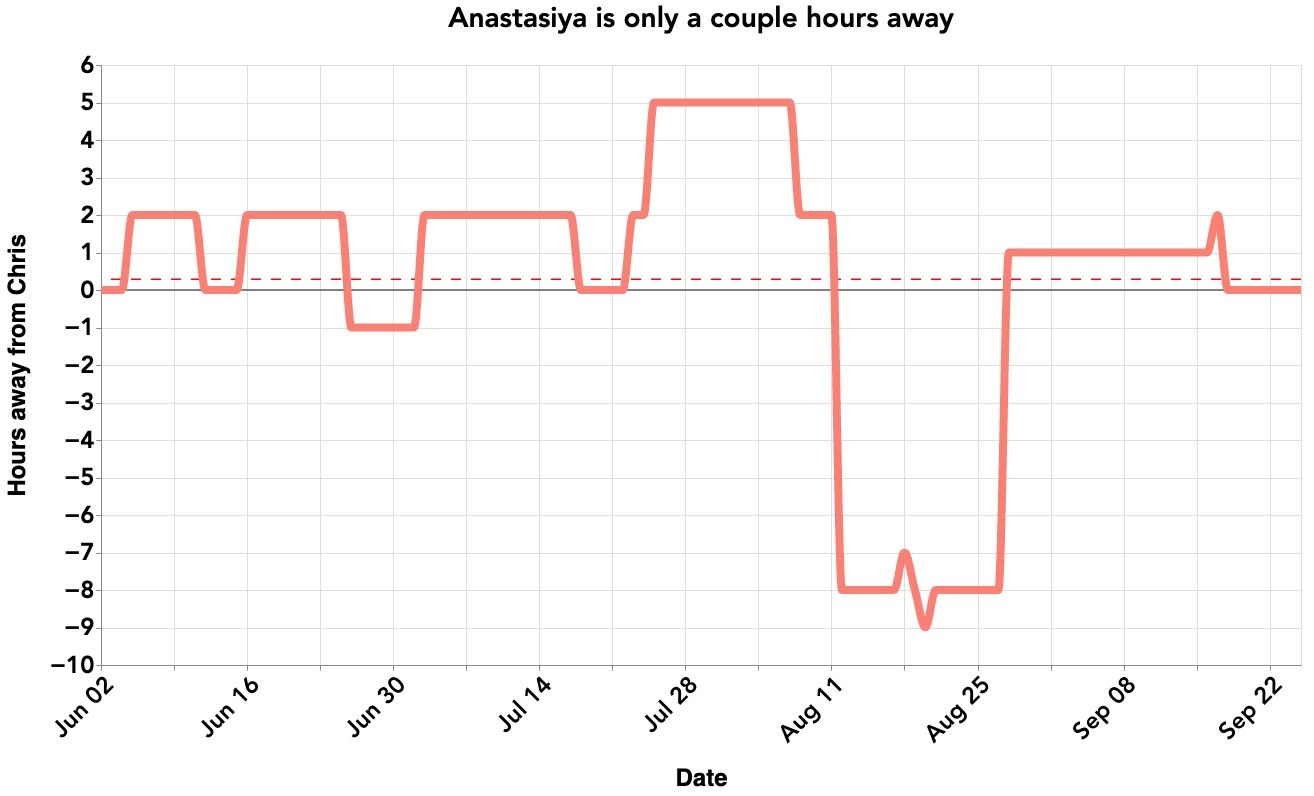Timezone Visualization